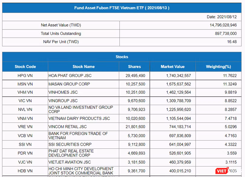 Top các cổ phiếu trong danh mục của Fubon FTSE Vietnam ETF tính đến ngày 12/8/2021