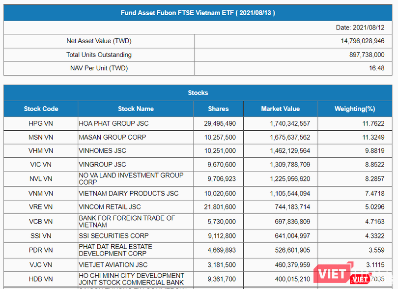 Top các cổ phiếu trong danh mục của Fubon FTSE Vietnam ETF tính đến ngày 12/8/2021 Top các cổ phiếu trong danh mục của Fubon FTSE Vietnam ETF tính đến ngày 12/8/2021