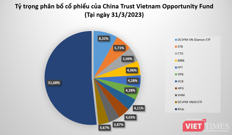 vt_ China Trust Vietnam Oportunity Fund quy dai loan.png