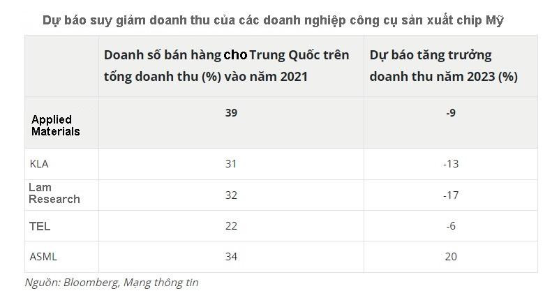 Các doanh nghiệp cung cấp công cụ sản xuất chip dự báo suy giảm doanh thu từ Trung Quốc. Ảnh Bloomberg Các doanh nghiệp cung cấp công cụ sản xuất chip dự báo suy giảm doanh thu từ Trung Quốc. Ảnh Bloomberg