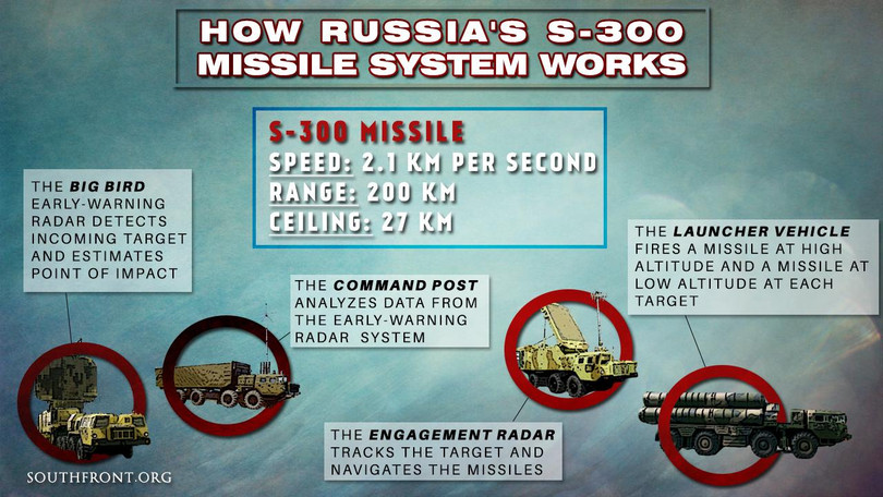 Hy Lạp đồng ý chuyển giao hệ thống phòng không S-300 cho Ukraine. Ảnh South Front.