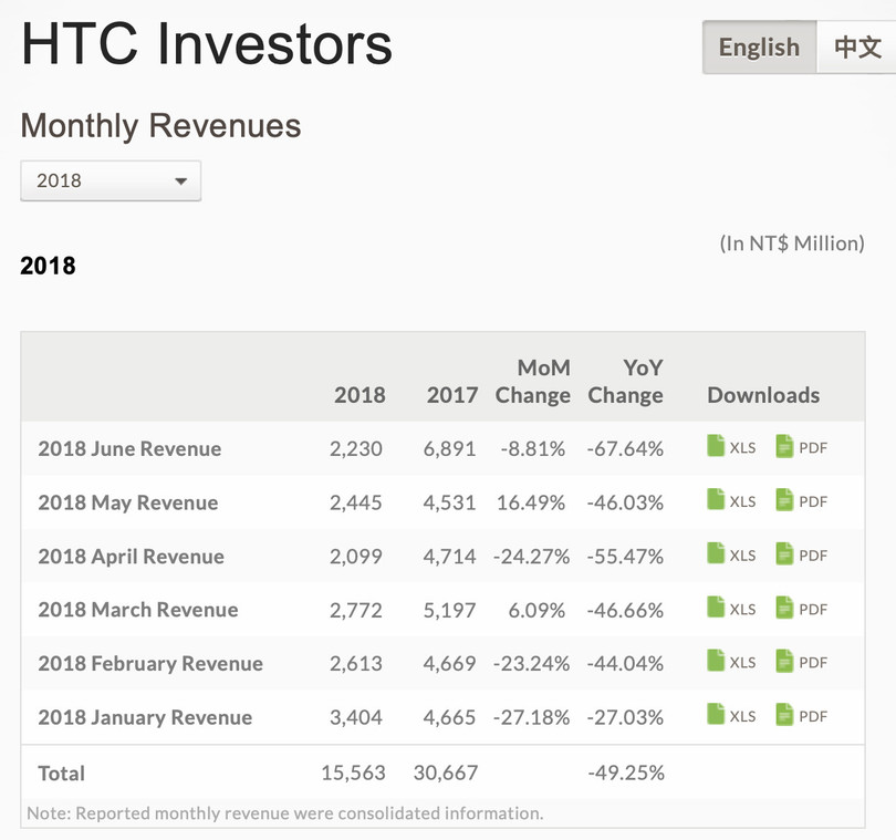 Báo cáo tài chính hàng tháng được HTC công bố. Nguồn: AppleInsider Báo cáo tài chính hàng tháng được HTC công bố. Nguồn: AppleInsider