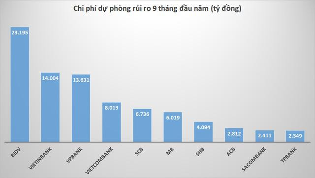 10 ngân hàng có chi phí dự phòng rủi ro cao nhất trong 9 tháng đầu năm. (Nguồn: Quốc Thụy tổng hợp)