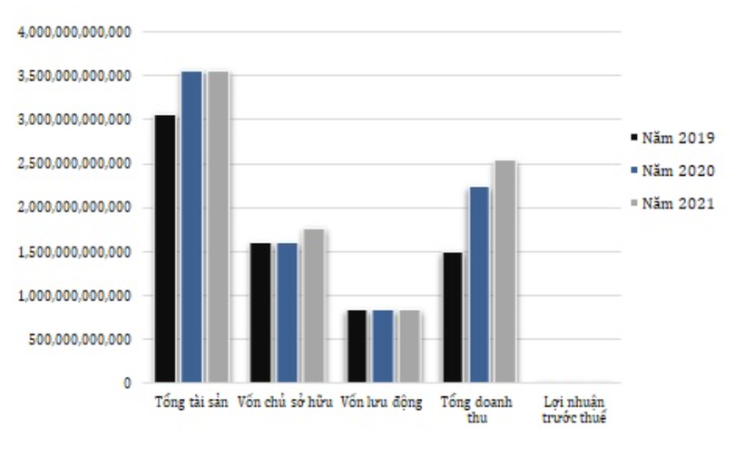 Một số chỉ tiêu tài chính của Sông Đà Việt Đức Một số chỉ tiêu tài chính của Sông Đà Việt Đức