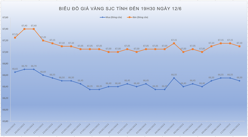 giá vàng trong nước