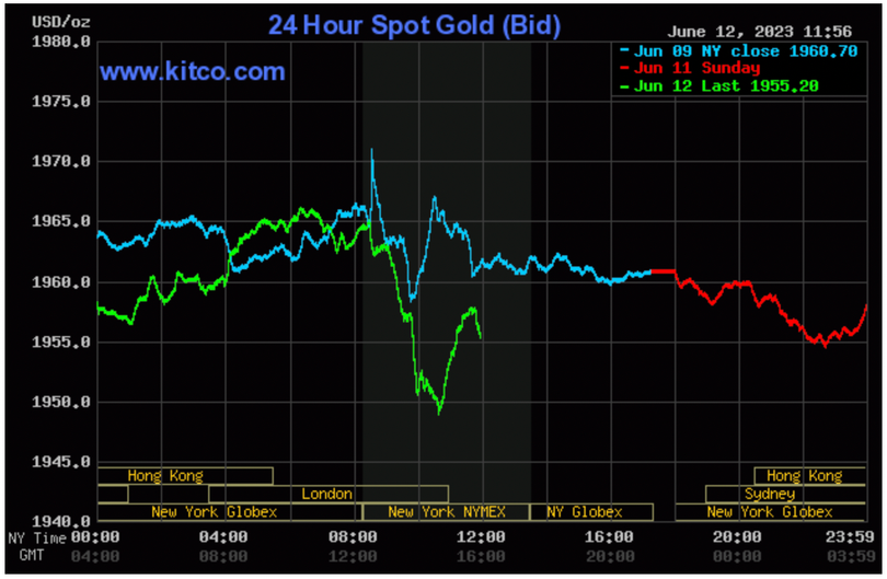giá vàng thế giới