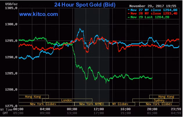 Nhà đầu tư tìm đến cổ phiếu ngân hàng, giá vàng sụt giảm ảnh 1