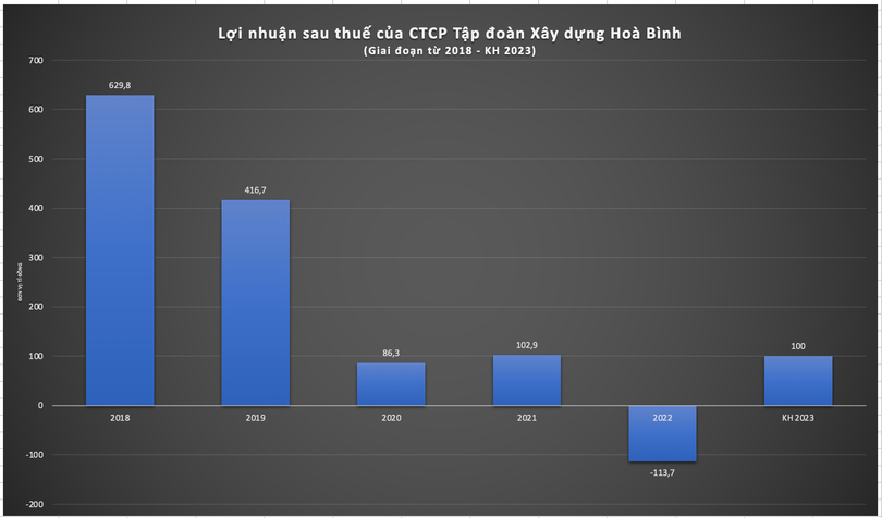 Tập đoàn xây dựng Hoà Bình - HBC