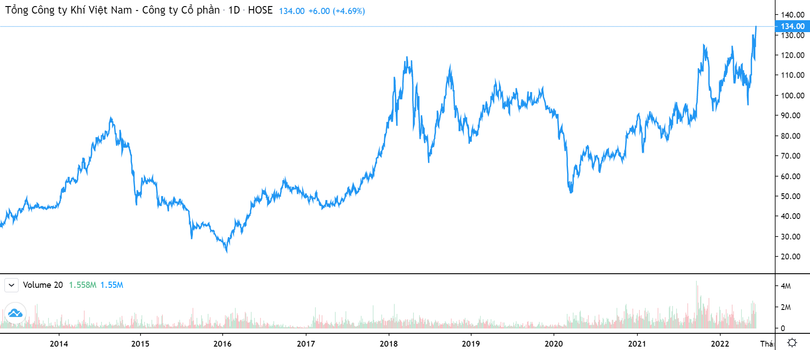 Vượt đỉnh lịch sử, cổ phiếu GAS có gì hấp dẫn? (Nguồn: Tradingview)