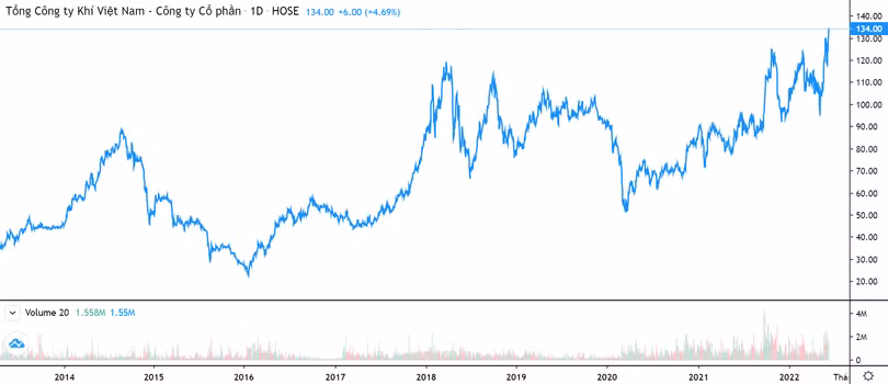 Vượt đỉnh lịch sử, cổ phiếu GAS có gì hấp dẫn? (Nguồn: Tradingview)