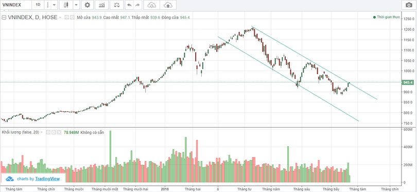 Chỉ số VN-Index có cơ hội phá vỡ ngưỡng cản kỹ thuật ngắn hạn (Nguồn: VNDS)