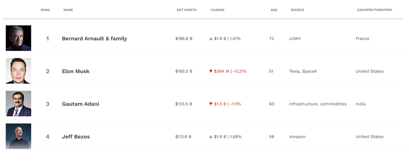 Bảng xếp hạng tỷ phú theo thời gian thực của Forbes