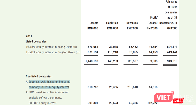 Tencent cho biết đang nắm giữ 31,25% cổ phần trong một công ty trò chơi trực tuyến tại Đông Nam Á trong báo cáo thường niên năm 2011 Tencent cho biết đang nắm giữ 31,25% cổ phần trong một công ty trò chơi trực tuyến tại Đông Nam Á trong báo cáo thường niên năm 2011