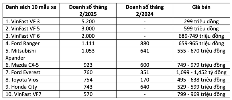 Top 10 xe bán chạy_viettimes