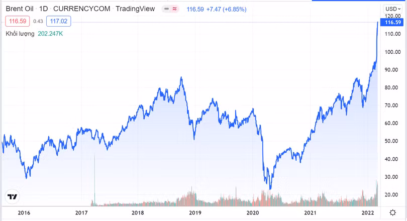 Giá dầu Brent vượt ngưỡng 110 USD/thùng (Nguồn: Tradingview)