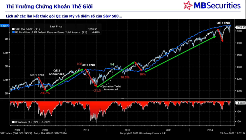 Thị trường chứng khoán Mỹ phản ứng tích cực khi Fed tung ra các gói QE (Nguồn: MBS)