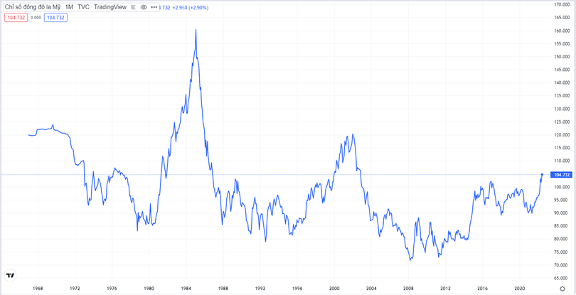 Chỉ số USD Index cao nhất trong vòng 18 năm qua (Nguồn: Tradingview)