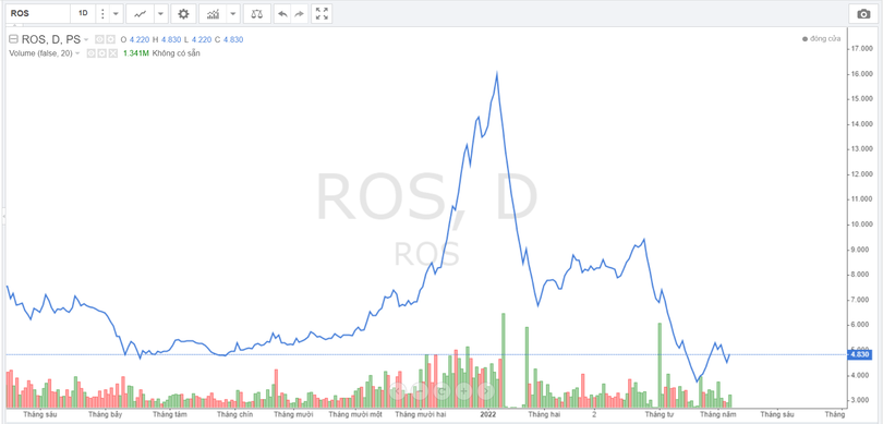 Diễn biến giá cổ phiếu ROS (Nguồn: Trading View) Diễn biến giá cổ phiếu ROS (Nguồn: Trading View)