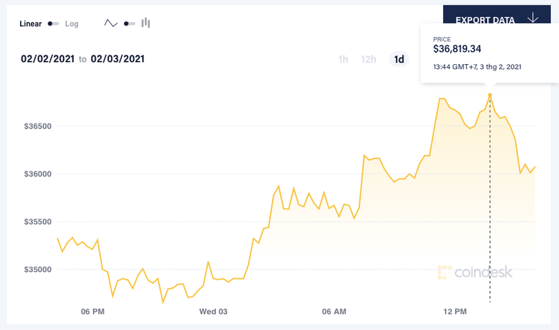 Giá Bitcoin leo dốc từ mức 35.000 USD/đồng lên áp sát ngưỡng 37.000 USD/đồng. Ảnh: Coindesk.