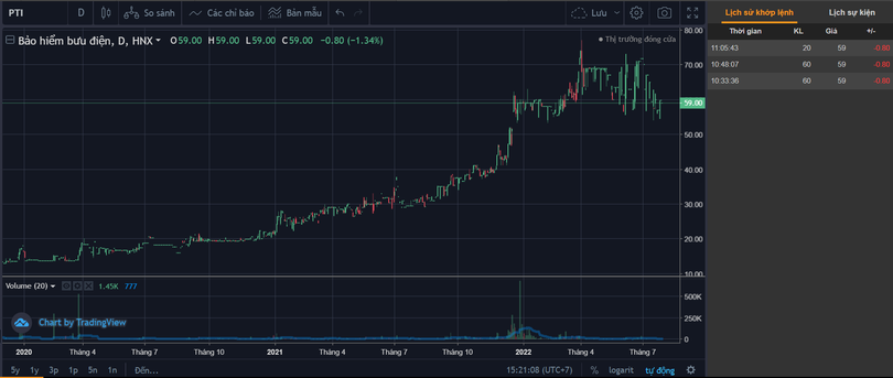 Diễn biến giá cổ phiếu và khối lượng khớp lệnh của cổ phiếu PTI từ cuối năm 2020 tới nay (Nguồn: Tradingview)
