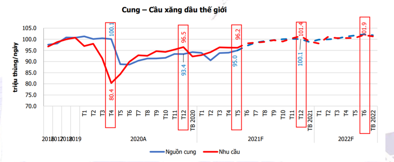 Dự báo cung cầu xăng dầu thế giới