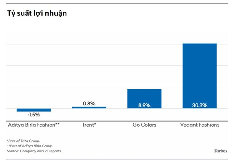 Tỷ suất lợi nhuận của Vedant Fashions vượt xa tỷ suất lợi nhuận của các nhà bán lẻ thời trang khác (Ảnh: Forbes)