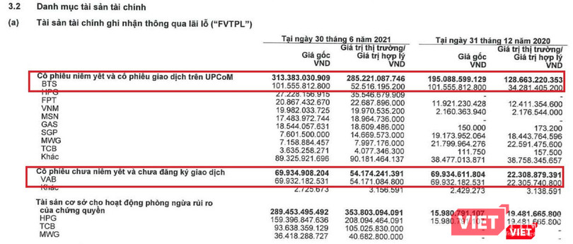 Dù các khoản vay tại VietBank đã đáo hạn từ lâu, song ACBS vẫn nắm giữ lượng lớn cổ phần VAB và BTS Dù các khoản vay tại VietBank đã đáo hạn từ lâu, song ACBS vẫn nắm giữ lượng lớn cổ phần VAB và BTS