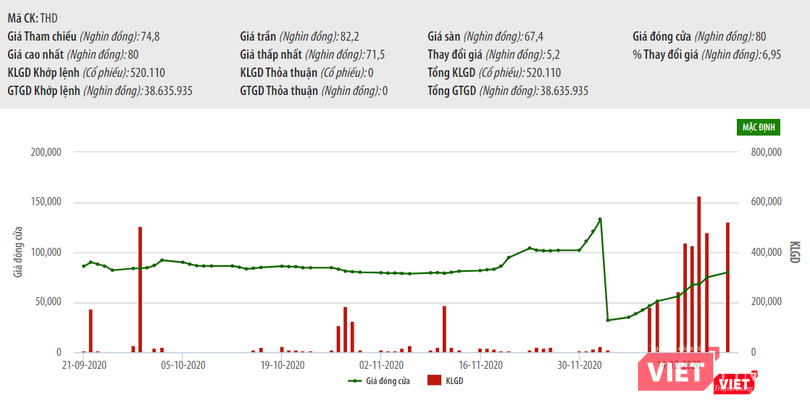 Diễn biến cổ phiếu THD (Nguồn: HNX)