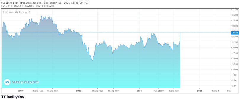 Thị giá cổ phiếu HVN lên cao nhất một năm sau động thái mua vào của SCIC (Ảnh: Trading View)