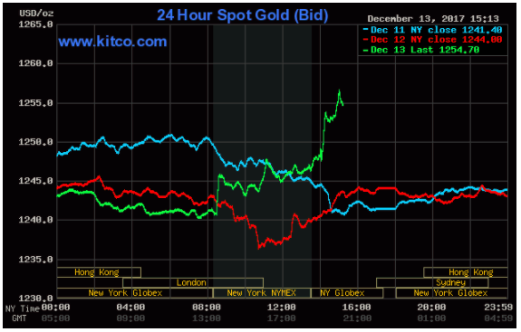 Giá vàng hôm nay 14/12: Hồi phục nhẹ sau quyết định của Fed ảnh 1