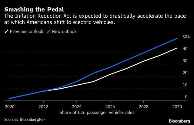 Dự báo thống kế mức bán xe điện của BloombergNEF tính đến năm 2030. Ảnh Bloomberg.