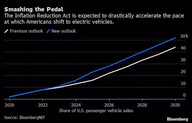 Dự báo thống kế mức bán xe điện của BloombergNEF tính đến năm 2030. Ảnh Bloomberg. Dự báo thống kế mức bán xe điện của BloombergNEF tính đến năm 2030. Ảnh Bloomberg.