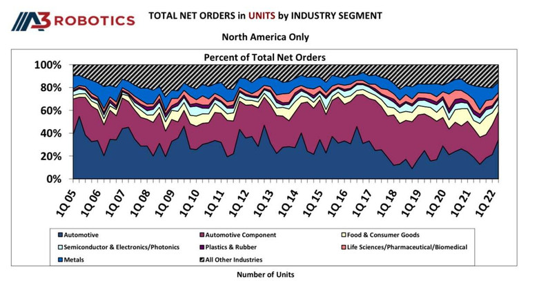 Tỷ lệ phần trăm trong tổng số đơn đặt hàng ròng của robot trong các ngành khác nhau ở Bắc Mỹ. | Nguồn: A3 Tỷ lệ phần trăm trong tổng số đơn đặt hàng ròng của robot trong các ngành khác nhau ở Bắc Mỹ. | Nguồn: A3
