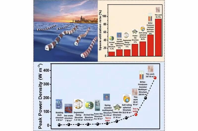 Máy phát điện nano ba lớp điện cực xoắn ốc hình Anaconda với hiệu suất không gian cực cao để thu năng lượng sóng -Wei Yuan và cộng sự. Ảnh One Earth Máy phát điện nano ba lớp điện cực xoắn ốc hình Anaconda với hiệu suất không gian cực cao để thu năng lượng sóng -Wei Yuan và cộng sự. Ảnh One Earth