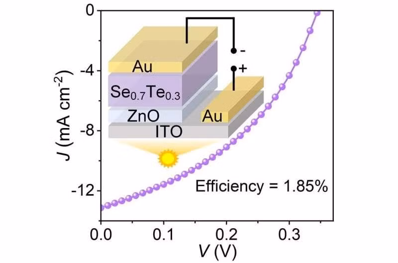 Sơ đồ cấu trúc của pin mặt trời ZnO / Se 0,7 Te 0,3 được lập biểu đồ để hiển thị đường cong JV, hoặc mối quan hệ dòng điện - điện áp, cho thấy pin mặt trời đạt hiệu suất vượt trội 1,85%. Ảnh: Jiajia Zheng et al Sơ đồ cấu trúc của pin mặt trời ZnO / Se 0,7 Te 0,3 được lập biểu đồ để hiển thị đường cong JV, hoặc mối quan hệ dòng điện - điện áp, cho thấy pin mặt trời đạt hiệu suất vượt trội 1,85%. Ảnh: Jiajia Zheng et al