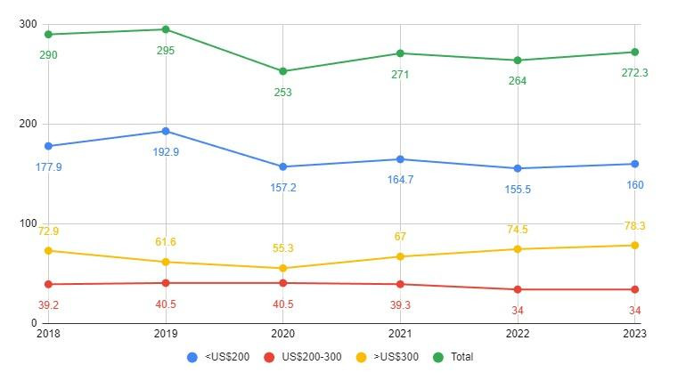 Các lô hàng thiết bị cầm tay Samsung ước tính theo phạm vi giá (đơn vị hàng triệu)