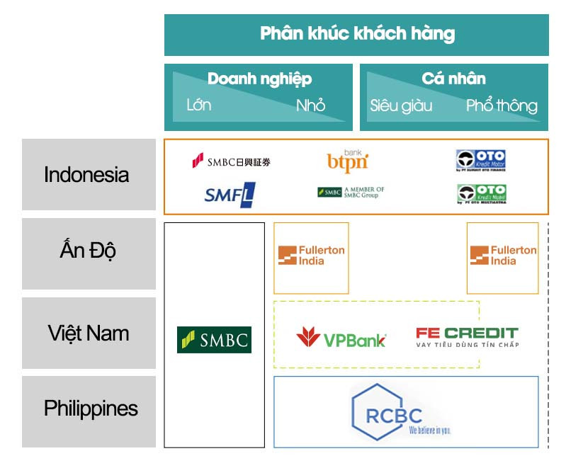 Những 'Financial Franchise' ở Châu Á của SMBC (Nguồn: Báo cáo thường niên năm 2022 của SMBC; Đồ họa và Việt hóa: Văn Lâm)