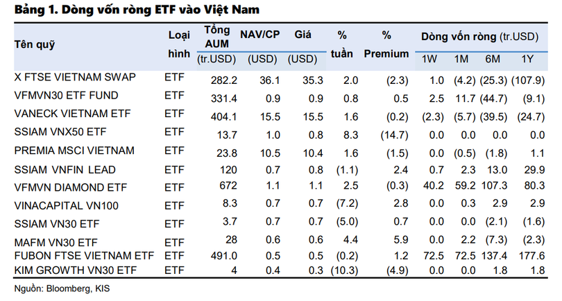 Dòng vốn ETF vào Việt Nam lập kỷ lục trong tuần từ 16/5 -20/5/2022 Dòng vốn ETF vào Việt Nam lập kỷ lục trong tuần từ 16/5 -20/5/2022