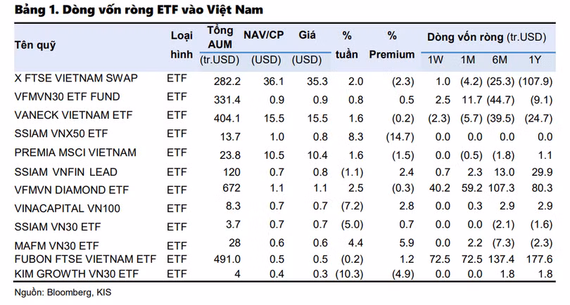 Dòng vốn ETF vào Việt Nam lập kỷ lục trong tuần từ 16/5 -20/5/2022