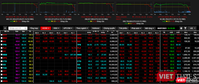 Nhiều cổ phiếu trong rổ VN30 giảm kịch biên độ ngày 6/7/2021