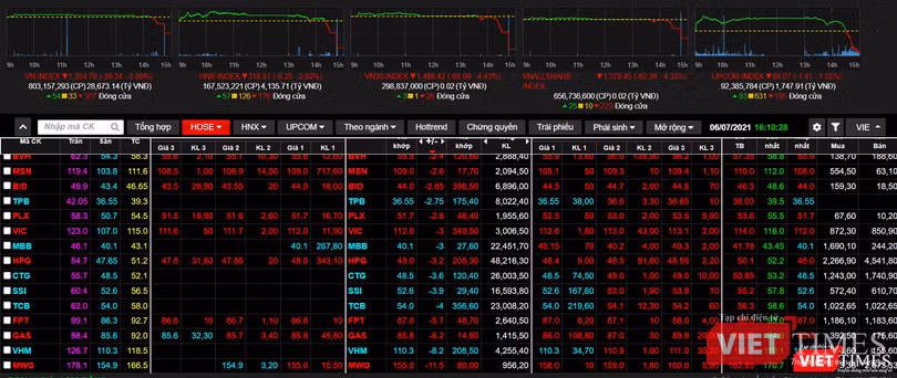 Nhiều cổ phiếu trong rổ VN30 giảm kịch biên độ ngày 6/7/2021 Nhiều cổ phiếu trong rổ VN30 giảm kịch biên độ ngày 6/7/2021