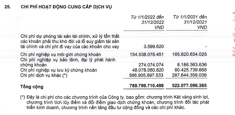Chi phí hoạt động cung cấp dịch vụ của TCBS trong năm 2022