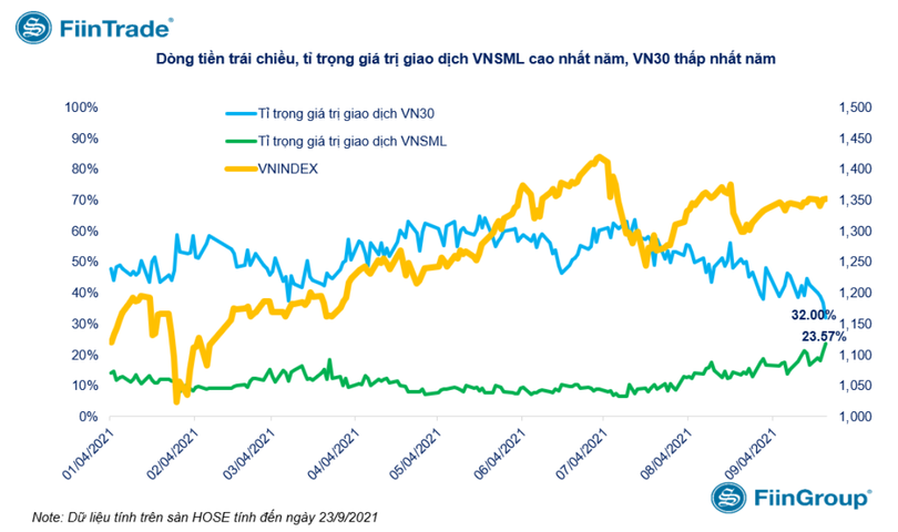 Thanh khoản nhóm VN30 thấp nhất kể từ đầu năm (Nguồn: FiinGroup) Thanh khoản nhóm VN30 thấp nhất kể từ đầu năm (Nguồn: FiinGroup)