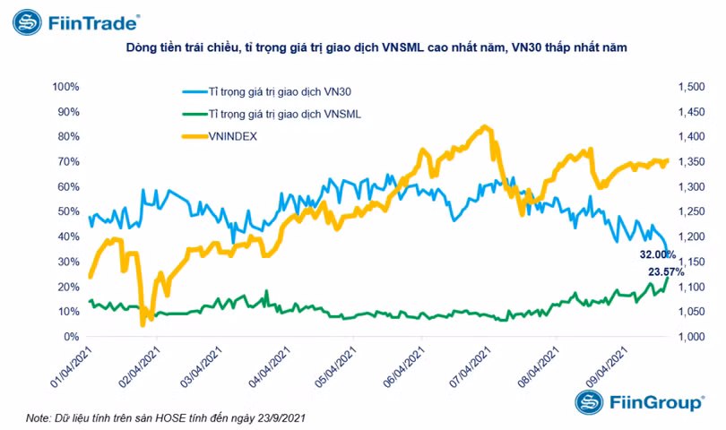 Thanh khoản nhóm VN30 thấp nhất kể từ đầu năm (Nguồn: FiinGroup)