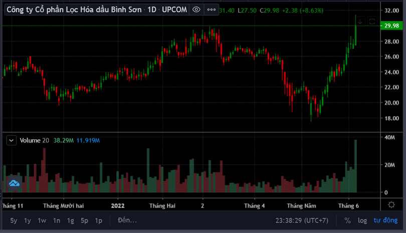 Diễn biến giá cổ phiếu BSR (Nguồn: Tradingview)