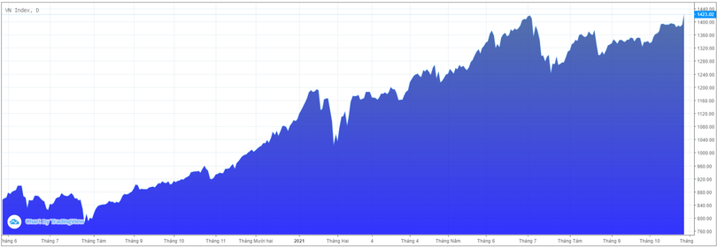 Diễn biến chỉ số VN-Index (Nguồn: Tradingview) Diễn biến chỉ số VN-Index (Nguồn: Tradingview)