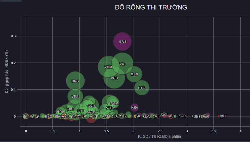 Sự đồng thuận của các cổ phiếu vốn hoá lớn giúp VN-Index bật tăng hơn 31 điểm trong phiên giao dịch ngày 27/10/2021 Sự đồng thuận của các cổ phiếu vốn hoá lớn giúp VN-Index bật tăng hơn 31 điểm trong phiên giao dịch ngày 27/10/2021
