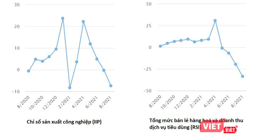 Các chỉ số RSI và IIP của Việt Nam đã ở mức âm nhiều tháng liên tiếp Các chỉ số RSI và IIP của Việt Nam đã ở mức âm nhiều tháng liên tiếp