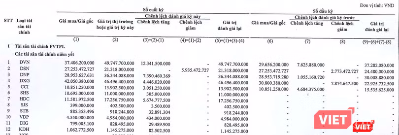 DVN, DSN, DXG đều là các khoản đầu tư lớn của NSI DVN, DSN, DXG đều là các khoản đầu tư lớn của NSI