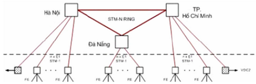 Cấu trúc mạng lõi mạng chuyên dụng.